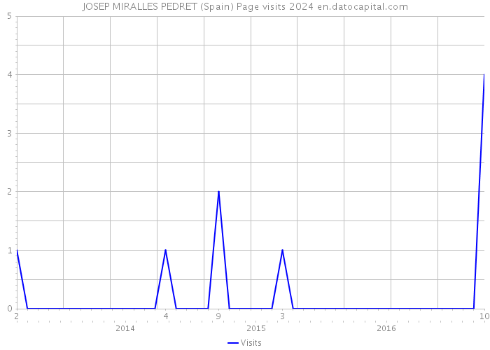 JOSEP MIRALLES PEDRET (Spain) Page visits 2024 