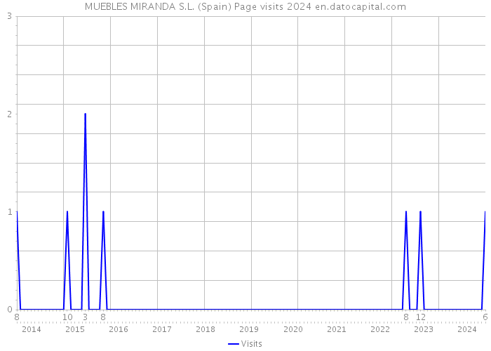 MUEBLES MIRANDA S.L. (Spain) Page visits 2024 