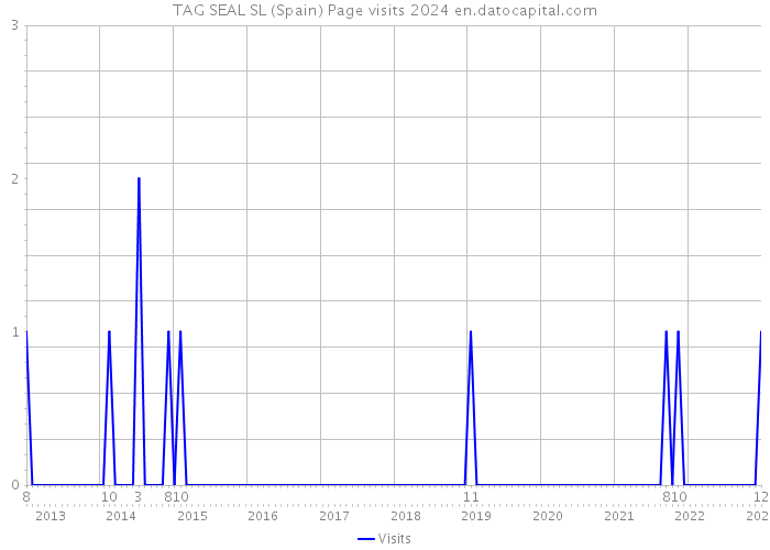 TAG SEAL SL (Spain) Page visits 2024 