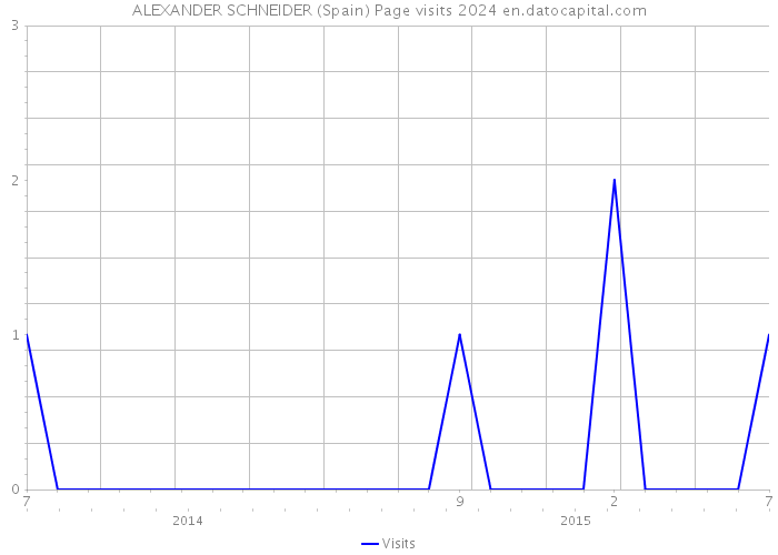 ALEXANDER SCHNEIDER (Spain) Page visits 2024 