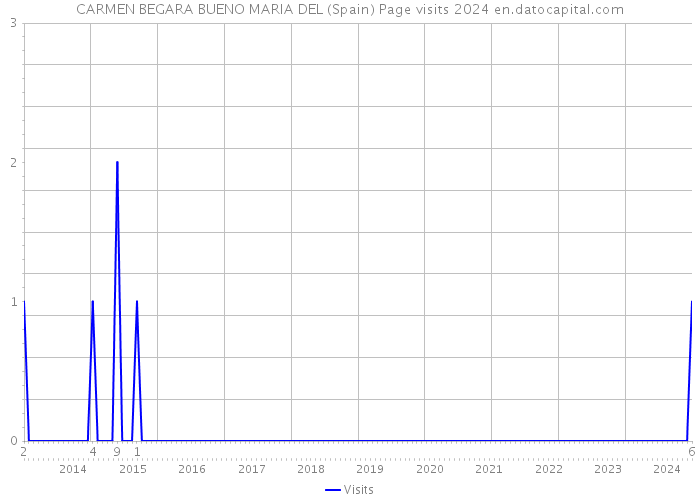 CARMEN BEGARA BUENO MARIA DEL (Spain) Page visits 2024 