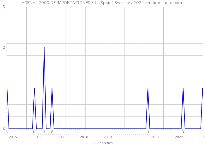 ARENAL 2000 DE IMPORTACIONES S.L. (Spain) Searches 2024 