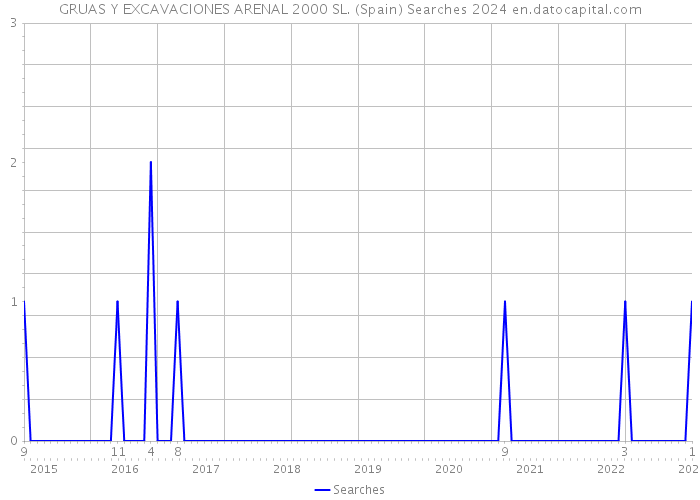 GRUAS Y EXCAVACIONES ARENAL 2000 SL. (Spain) Searches 2024 