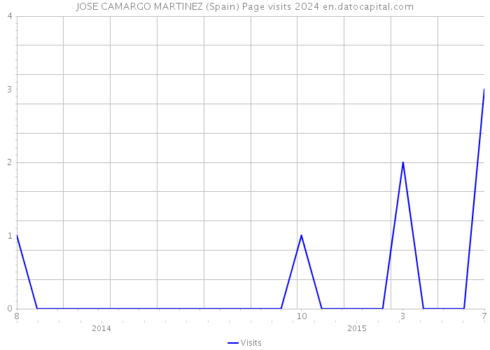 JOSE CAMARGO MARTINEZ (Spain) Page visits 2024 