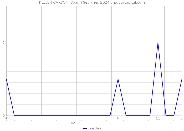 KELLEN CARSON (Spain) Searches 2024 