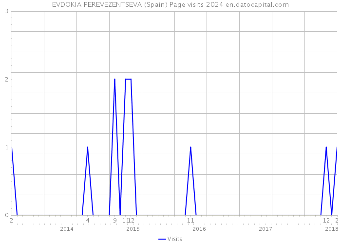 EVDOKIA PEREVEZENTSEVA (Spain) Page visits 2024 