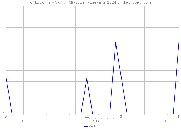 CALDUCH Y MORANT CB (Spain) Page visits 2024 