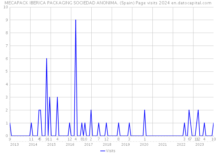 MECAPACK IBERICA PACKAGING SOCIEDAD ANONIMA. (Spain) Page visits 2024 