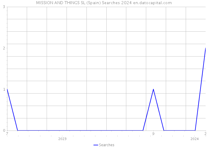 MISSION AND THINGS SL (Spain) Searches 2024 