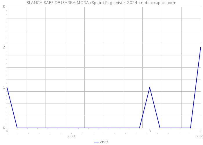 BLANCA SAEZ DE IBARRA MORA (Spain) Page visits 2024 