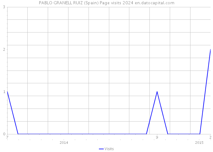 PABLO GRANELL RUIZ (Spain) Page visits 2024 