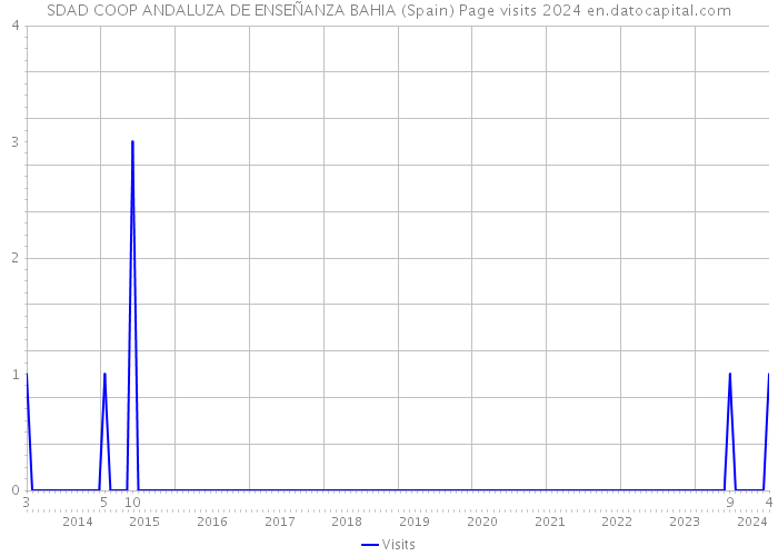 SDAD COOP ANDALUZA DE ENSEÑANZA BAHIA (Spain) Page visits 2024 