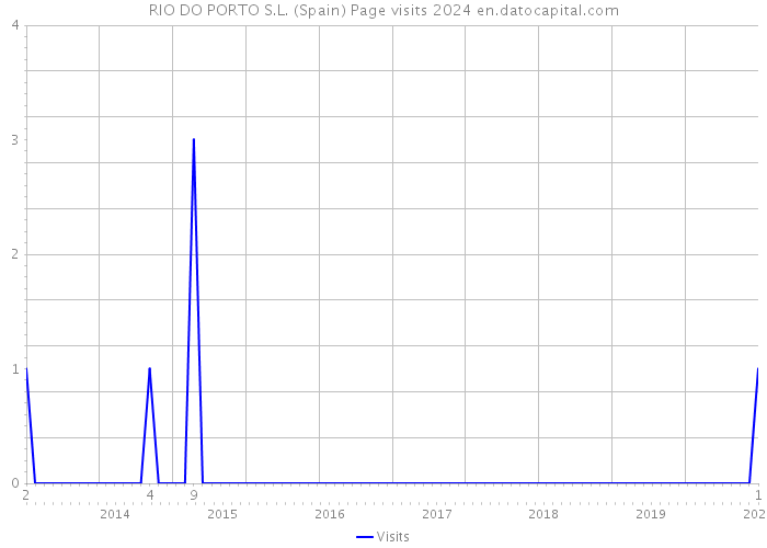 RIO DO PORTO S.L. (Spain) Page visits 2024 