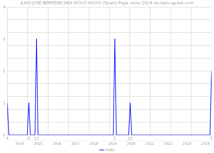 JUAN JOSE BERRENECHEA MOXO MOXO (Spain) Page visits 2024 