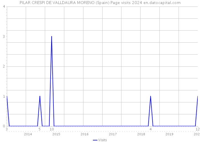 PILAR CRESPI DE VALLDAURA MORENO (Spain) Page visits 2024 