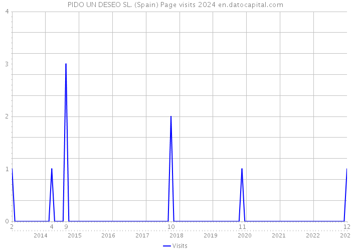 PIDO UN DESEO SL. (Spain) Page visits 2024 