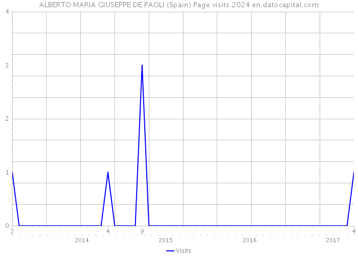 ALBERTO MARIA GIUSEPPE DE PAOLI (Spain) Page visits 2024 