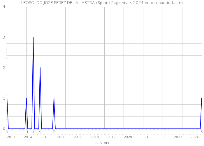 LEOPOLDO JOSE PEREZ DE LA LASTRA (Spain) Page visits 2024 