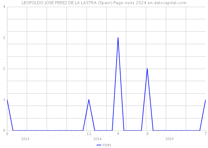 LEOPOLDO JOSE PEREZ DE LA LASTRA (Spain) Page visits 2024 