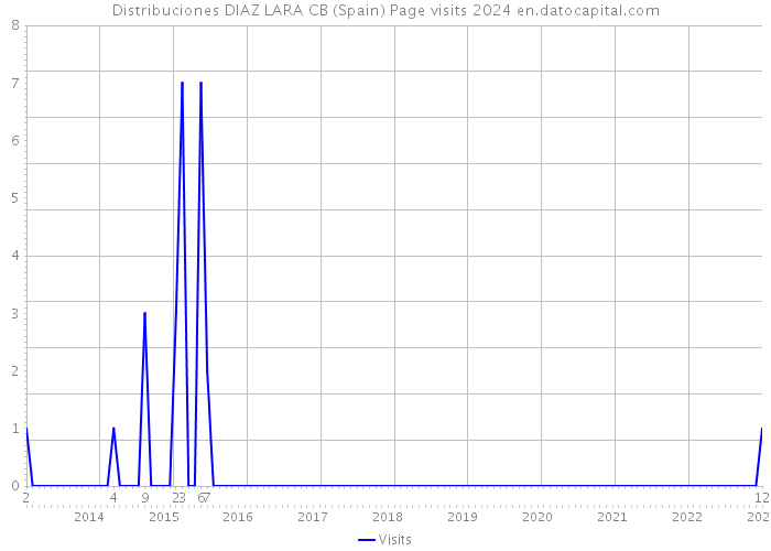 Distribuciones DIAZ LARA CB (Spain) Page visits 2024 