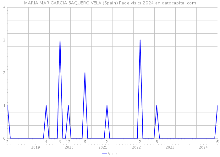 MARIA MAR GARCIA BAQUERO VELA (Spain) Page visits 2024 