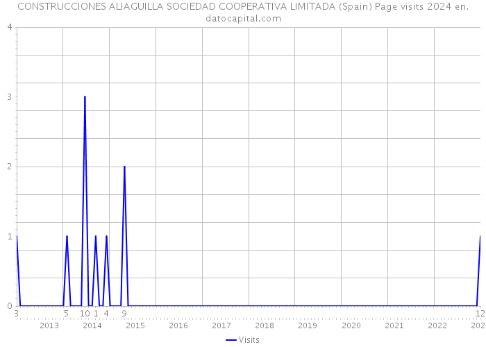 CONSTRUCCIONES ALIAGUILLA SOCIEDAD COOPERATIVA LIMITADA (Spain) Page visits 2024 