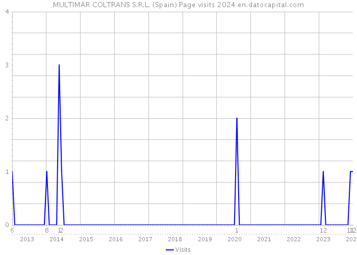 MULTIMAR COLTRANS S.R.L. (Spain) Page visits 2024 