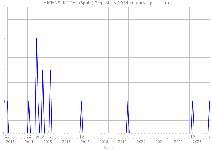 MICHAEL MYOHL (Spain) Page visits 2024 