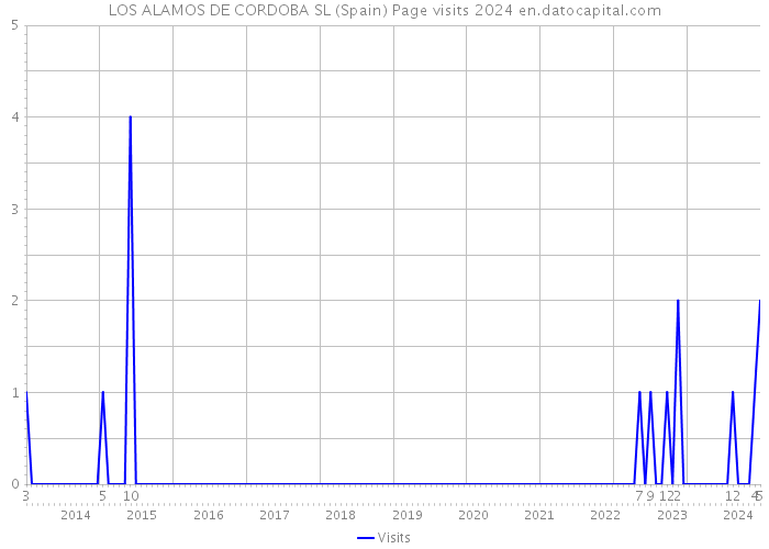 LOS ALAMOS DE CORDOBA SL (Spain) Page visits 2024 