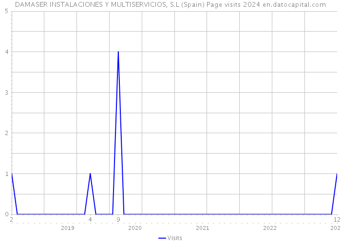 DAMASER INSTALACIONES Y MULTISERVICIOS, S.L (Spain) Page visits 2024 