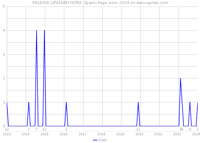 PAULINA LIPSANEN NORA (Spain) Page visits 2024 