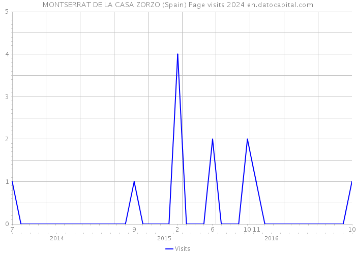 MONTSERRAT DE LA CASA ZORZO (Spain) Page visits 2024 