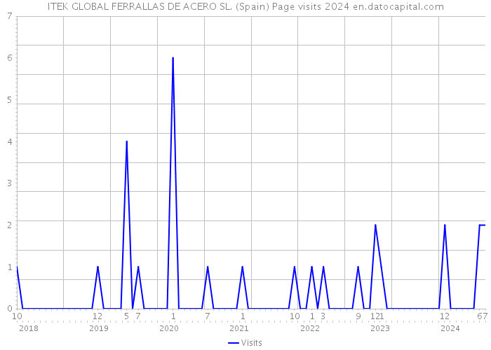 ITEK GLOBAL FERRALLAS DE ACERO SL. (Spain) Page visits 2024 