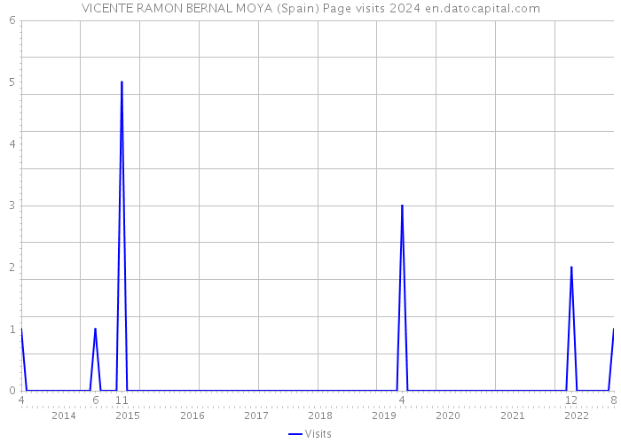 VICENTE RAMON BERNAL MOYA (Spain) Page visits 2024 