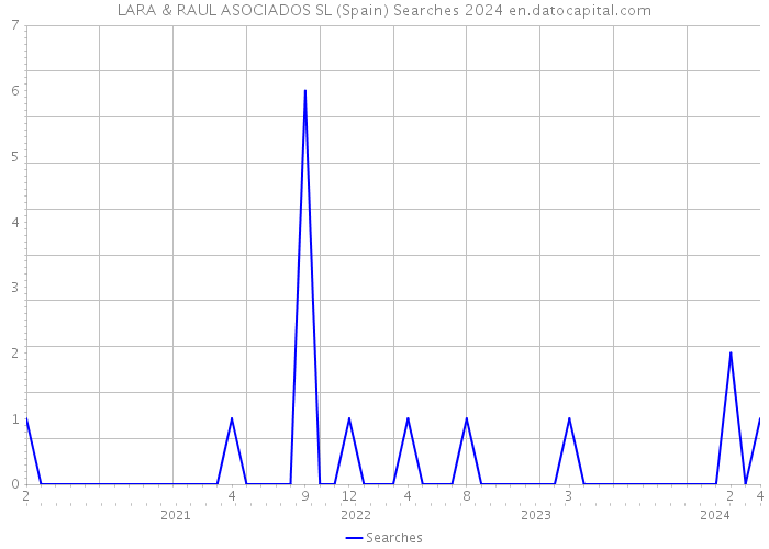 LARA & RAUL ASOCIADOS SL (Spain) Searches 2024 
