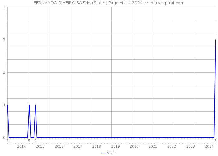 FERNANDO RIVEIRO BAENA (Spain) Page visits 2024 
