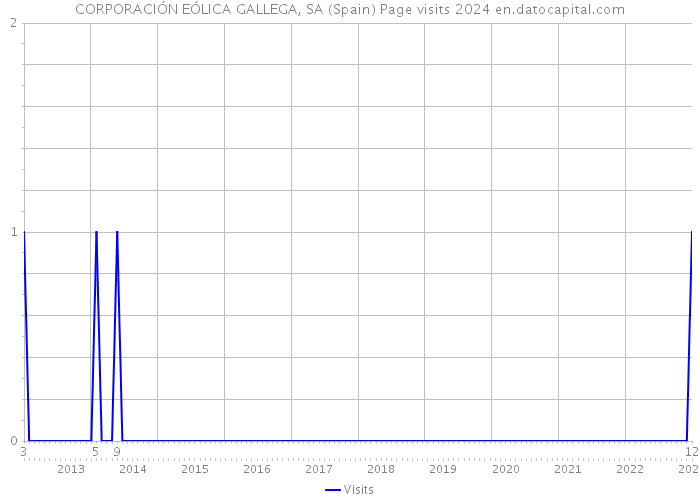 CORPORACIÓN EÓLICA GALLEGA, SA (Spain) Page visits 2024 