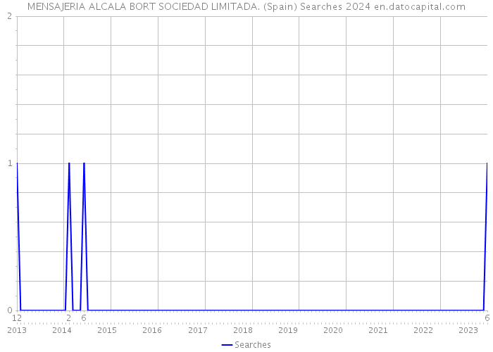 MENSAJERIA ALCALA BORT SOCIEDAD LIMITADA. (Spain) Searches 2024 