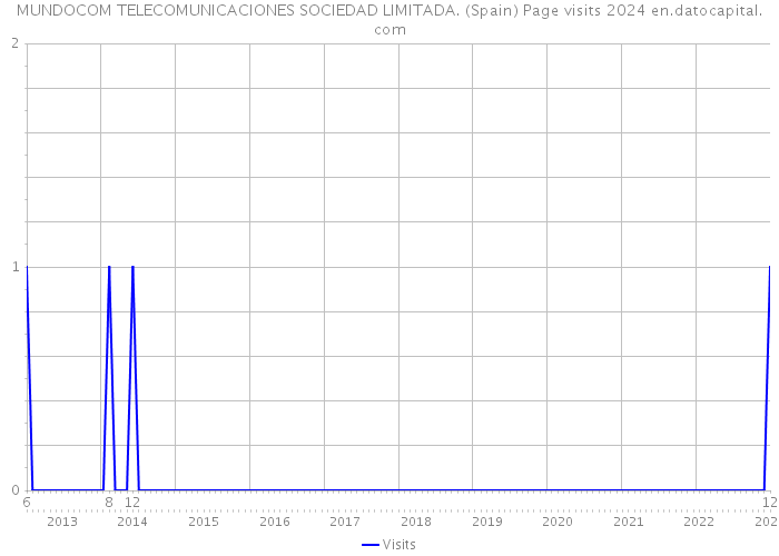 MUNDOCOM TELECOMUNICACIONES SOCIEDAD LIMITADA. (Spain) Page visits 2024 