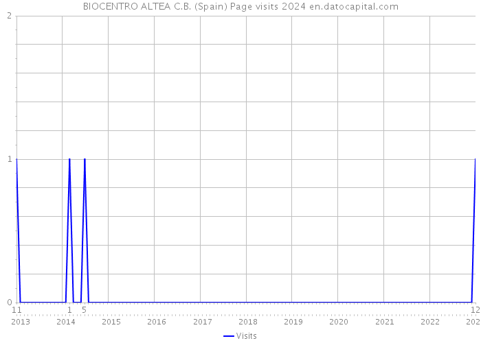 BIOCENTRO ALTEA C.B. (Spain) Page visits 2024 