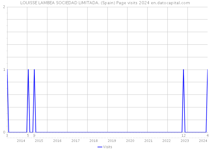LOUISSE LAMBEA SOCIEDAD LIMITADA. (Spain) Page visits 2024 