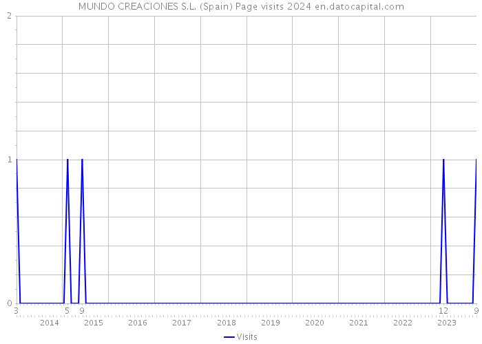MUNDO CREACIONES S.L. (Spain) Page visits 2024 