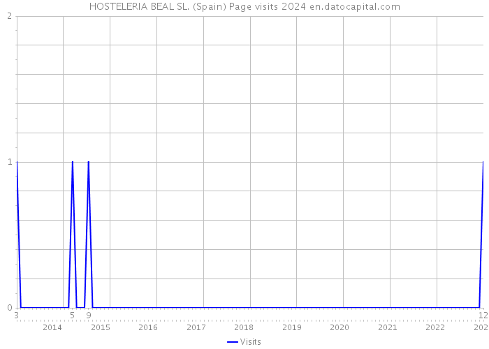 HOSTELERIA BEAL SL. (Spain) Page visits 2024 