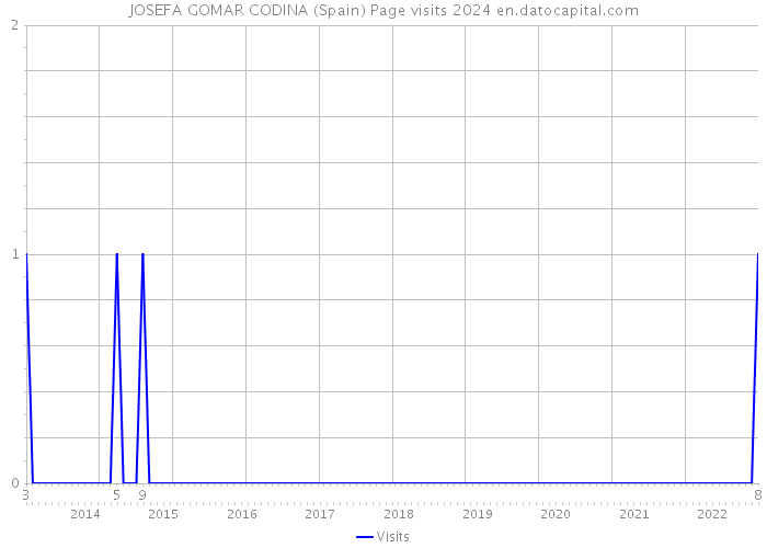 JOSEFA GOMAR CODINA (Spain) Page visits 2024 