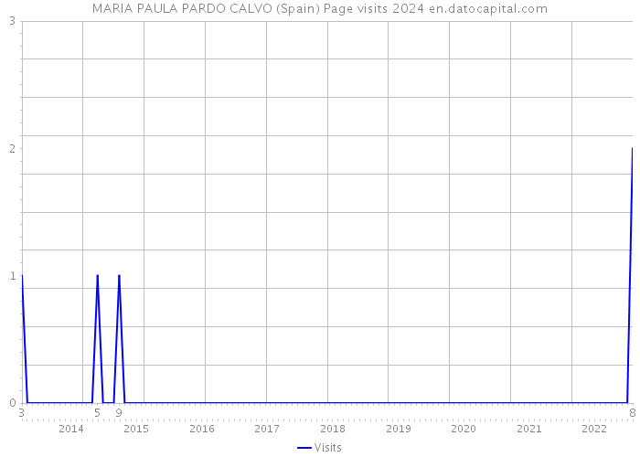 MARIA PAULA PARDO CALVO (Spain) Page visits 2024 