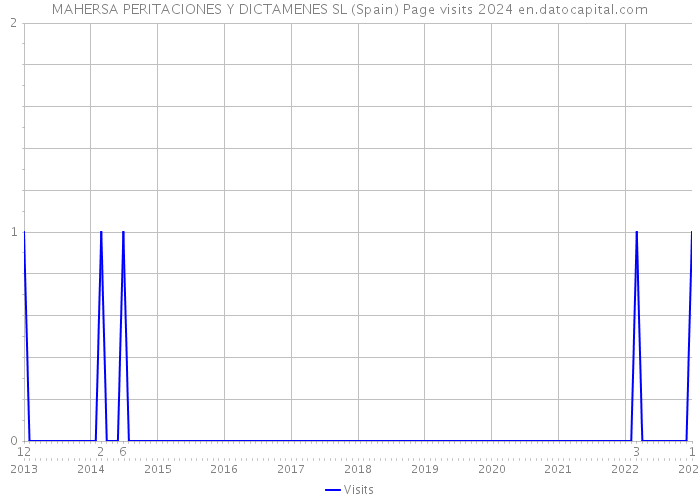 MAHERSA PERITACIONES Y DICTAMENES SL (Spain) Page visits 2024 