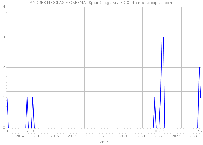 ANDRES NICOLAS MONESMA (Spain) Page visits 2024 
