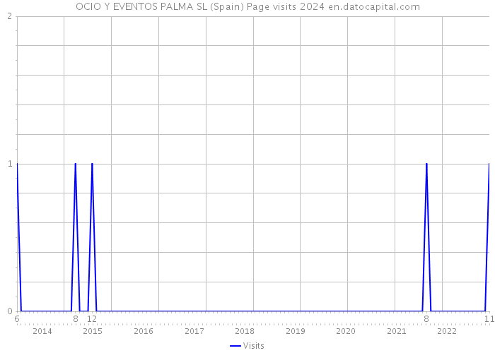 OCIO Y EVENTOS PALMA SL (Spain) Page visits 2024 
