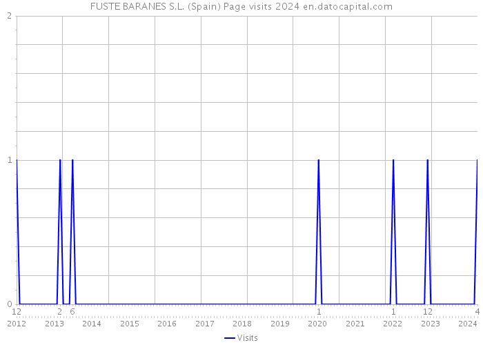 FUSTE BARANES S.L. (Spain) Page visits 2024 