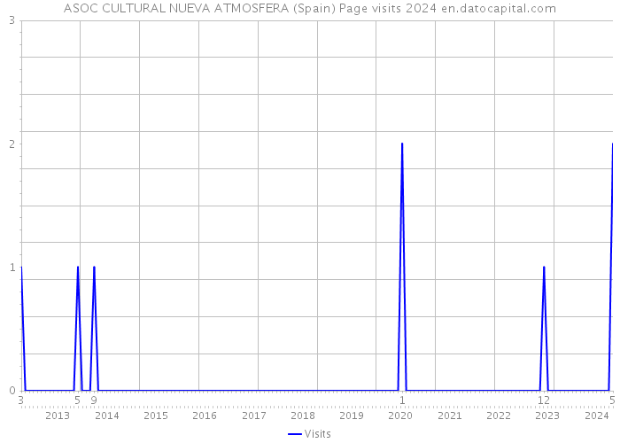 ASOC CULTURAL NUEVA ATMOSFERA (Spain) Page visits 2024 